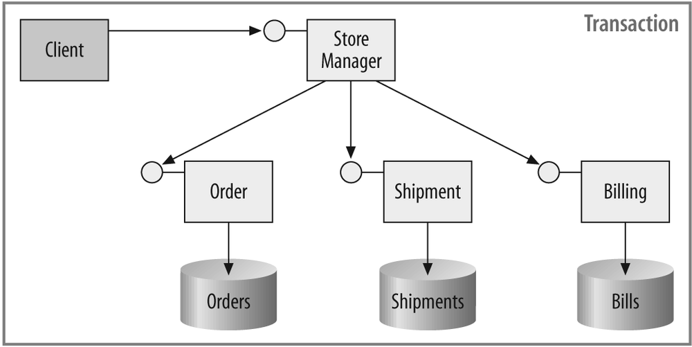 A connected application relies on a single transaction