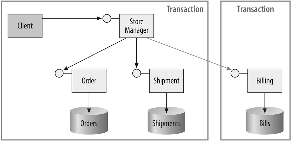 A disconnected application relies on multiple transactions