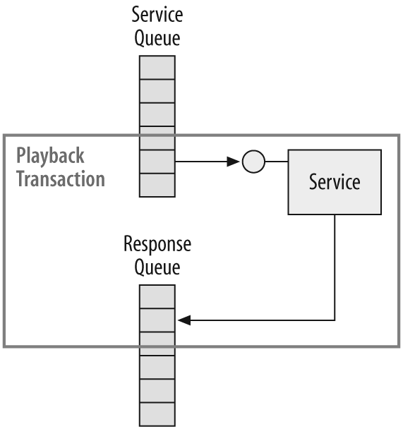 Queuing up in the playback transaction