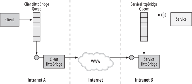 The HTTP bridge