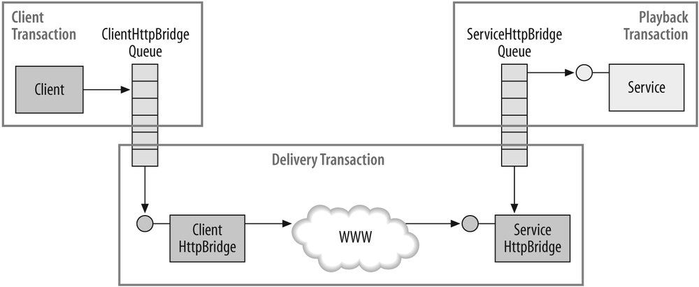 The HTTP bridge and transactions