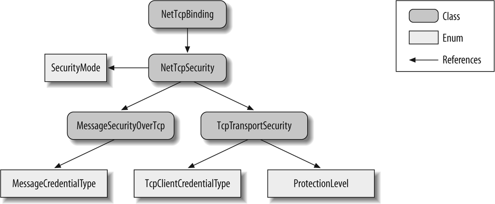 NetTcpBinding and security