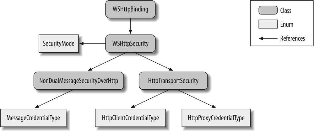 WSHttpBinding and security