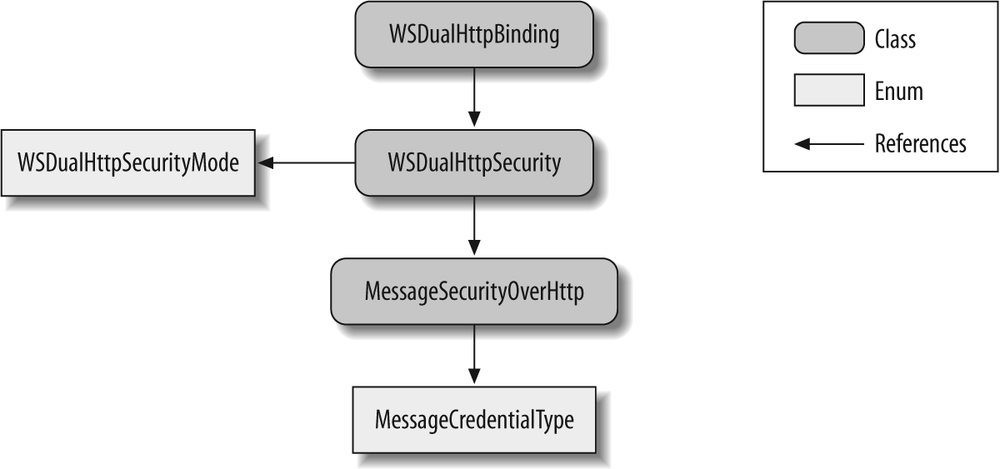 WSDualHttpBinding and security