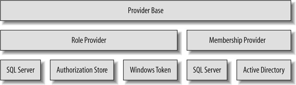 The ASP.NET provider model