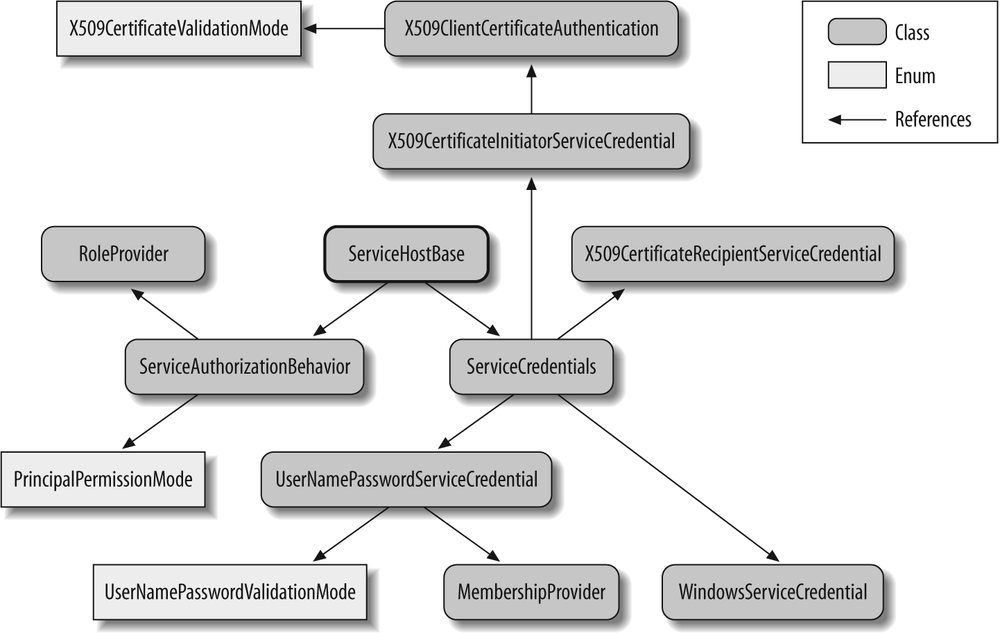 The security elements of ServiceHostBase