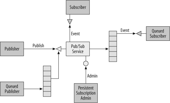 Queued publish-subscribe deployment