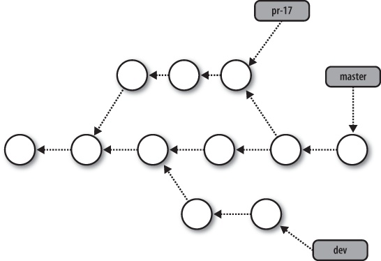 Simplified commit graph