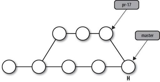 Commit graph without arrows