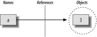 Names and objects, after running the assignment a = 3. Variable a becomes a reference to object 3. Internally, the variable is really a pointer to the object’s memory space created by running literal expression 3