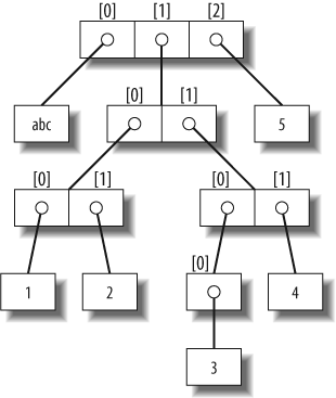 A nested object tree with the offsets of its components, created by running the literal expression ['abc', [(1, 2), ([3], 4)], 5]. Syntactically nested objects are internally represented as references (i.e., pointers) to separate pieces of memory.