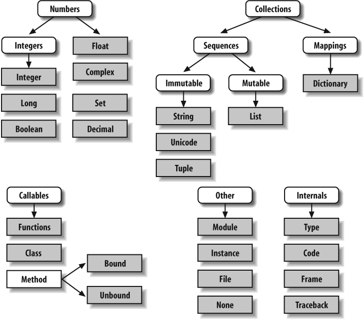 Python’s major built-in object types, organized by categories. Everything is a type of object in Python, even the type of an object! The type of any object is an object of type “type.”