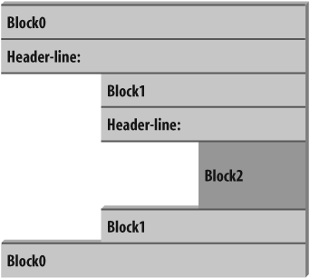 Nested blocks of code: a nested block starts with a statement indented further to the right, and ends with either a statement that is indented less, or the end of the file.