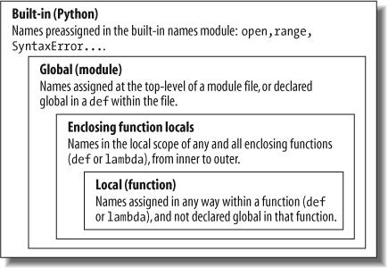 The LEGB scope lookup rule. When a variable is referenced, Python searches for it in this order: in the local scope, in any enclosing functions’ local scopes, in the global scope, and, finally, in the built-in scope. The first occurrence wins. The place in your code where a variable is assigned usually determines its scope.