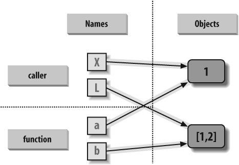 References: arguments. Because arguments are passed by assignment, argument names may share objects with variables at the call. Hence, in-place changes to mutable arguments in a function can impact the caller. Here, a and b in the function initially reference the objects referenced by variables X and L when the function is first called. Changing the list through variable b makes L appear different after the call returns.