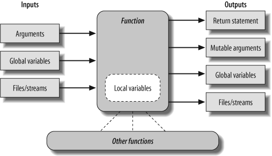 Function execution environment. Functions may obtain input and produce output in a variety of ways, though functions are usually easier to understand and maintain if you use arguments for input, and return statements and anticipated mutable argument changes for output.