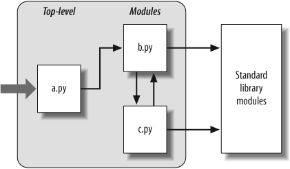 Program architecture in Python. A program is a system of modules. It has one top-level script file (launched to run the program), and multiple module files (imported libraries of tools). Scripts and modules are both text files containing Python statements, though the statements in modules usually just create objects to be used later. Python’s standard library provides a collection of precoded modules.