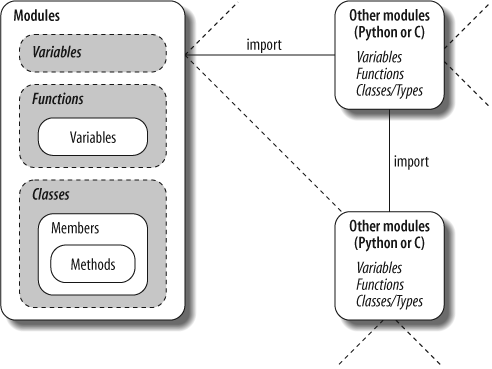 Module execution environment. Modules are imported, but modules also import and use other modules, which may be coded in Python or another language such as C. Modules in turn contain variables, functions, and classes to do their work, and their functions and classes may contain variables and other items of their own. At the top, though, programs are just a set of modules.