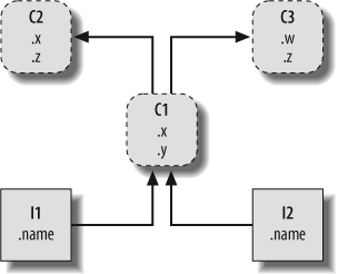 A class tree, with two instances at the bottom (I1 and I2), a class above them (C1), and two superclasses at the top (C2 and C3). All of these objects are namespaces (packages of variables), and inheritance is simply a search of the tree from bottom to top to find the lowest occurrence of an attribute name. Code implies the shape of such trees.