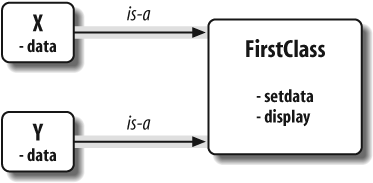 Classes and instances are linked namespace objects in a class tree that is searched by inheritance. Here, the “data” attribute is found in instances, but “setdata” and “display” are in the class above them.