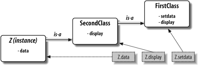 Specialization by overriding inherited names by redefining them in extensions lower in the class tree. Here, SecondClass redefines and so customizes the “display” method for its instances.