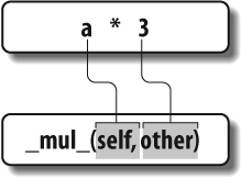 In operator overloading, expression operators and other built-on operations performed on class instances are mapped back to specially named methods in the class. These special methods are optional, and may be inherited as usual. Here, a “*” expression triggers the “_mul_” method.