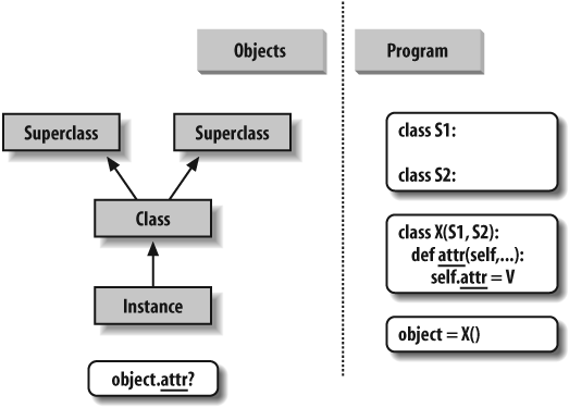 Program code creates a tree of objects in memory to be searched by attribute inheritance. Calling a class creates a new instance that remembers its class, running a class statement creates a new class, and superclasses are listed in parentheses in the class statement header. Each attribute reference triggers a new bottom-up tree search—even self attributes within a class’ methods