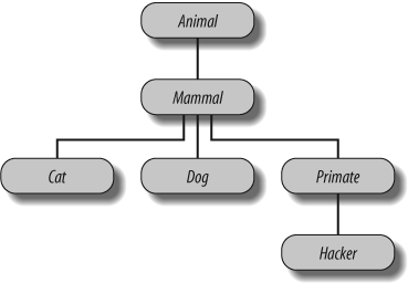 A zoo hierarchy composed of classes linked into a tree to be searched by attribute inheritance. Animal has a common “reply” method, but each class may have its own custom “speak” method called by “reply.”