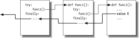 Nested try/finally statements: when an exception is raised here, control returns to the most recently entered try to run its finally statement, but then the exception keeps propagating to all finallys in all active try statements, and eventually reaches the default top-level handler, where an error message is printed. Finally clauses intercept (but do not stop) an exception—they are for actions to be performed “on the way out.”