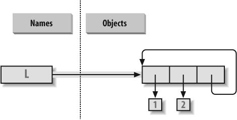 A cyclic object, created by appending a list to itself. By default, Python appends a reference to the original list, not a copy of the list.