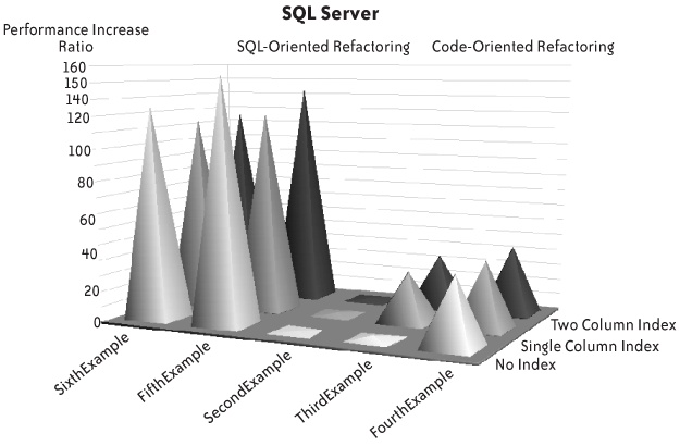 Refactoring gains with SQL Server