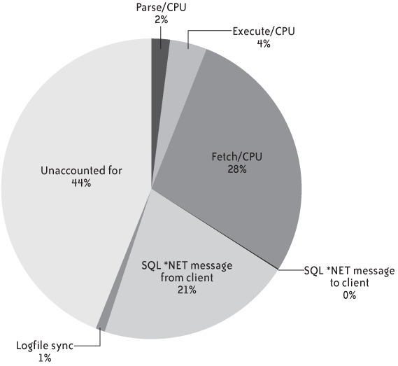 How time was spent in Oracle with the first version