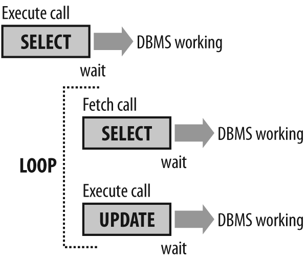 A chatty SQL application