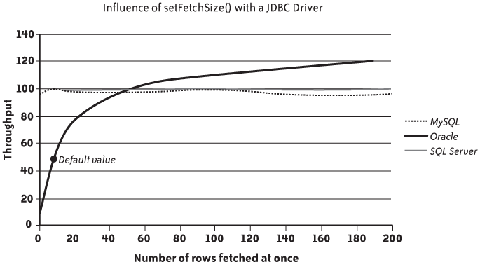 Changing the fetch size in a JDBC program