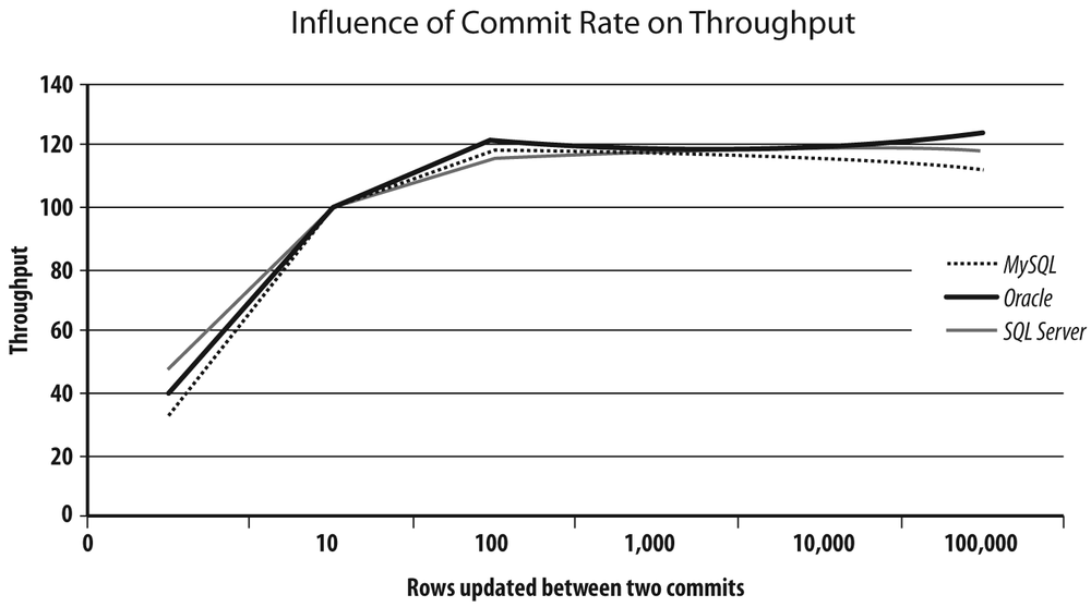 Influence of commit rate over update throughput