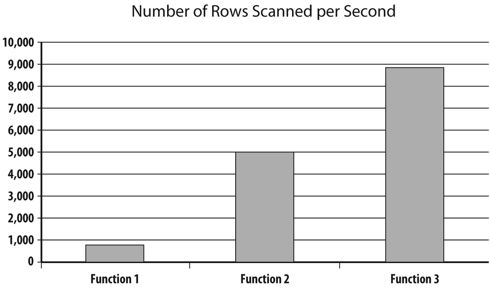 Three different ways to implement pattern counting with Oracle