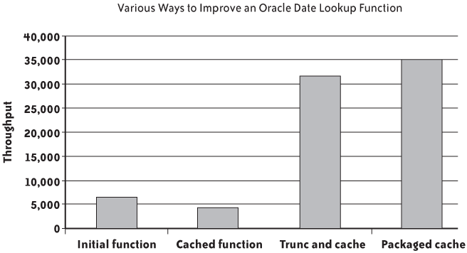 How the throughput of the same Oracle lookup function varies