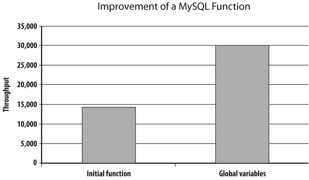 Using variables to cache the result of a MySQL function