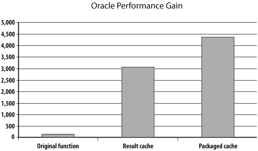 Comparison of alternative ways to write a currency-conversion function with Oracle