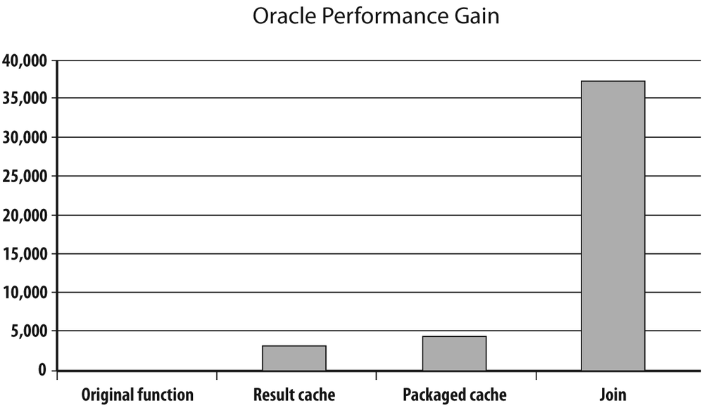 An Oracle comparison of various rewrites of a function to a simple join