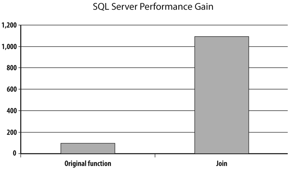 An SQL Server performance comparison of repeatedly calling a simple lookup function versus a join