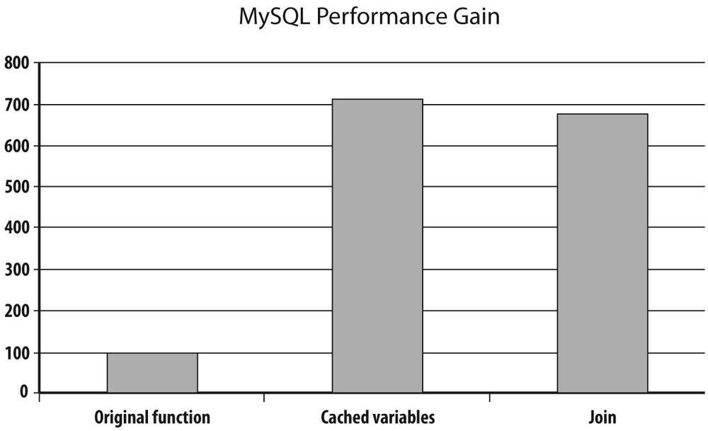 Substantially rewriting the conversion function with MySQL