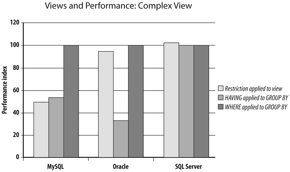 How a query against a complex view can compare to a query against a table