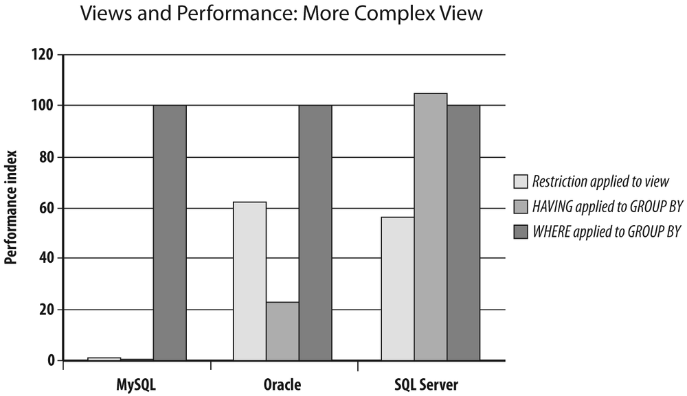 Performance comparison with a more complex view