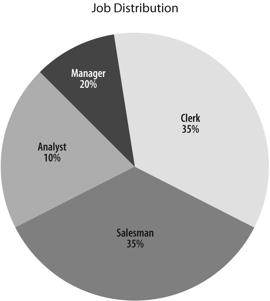 Target job distribution for the test data