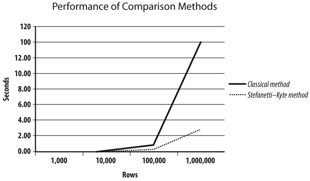 How two table comparison methods scale