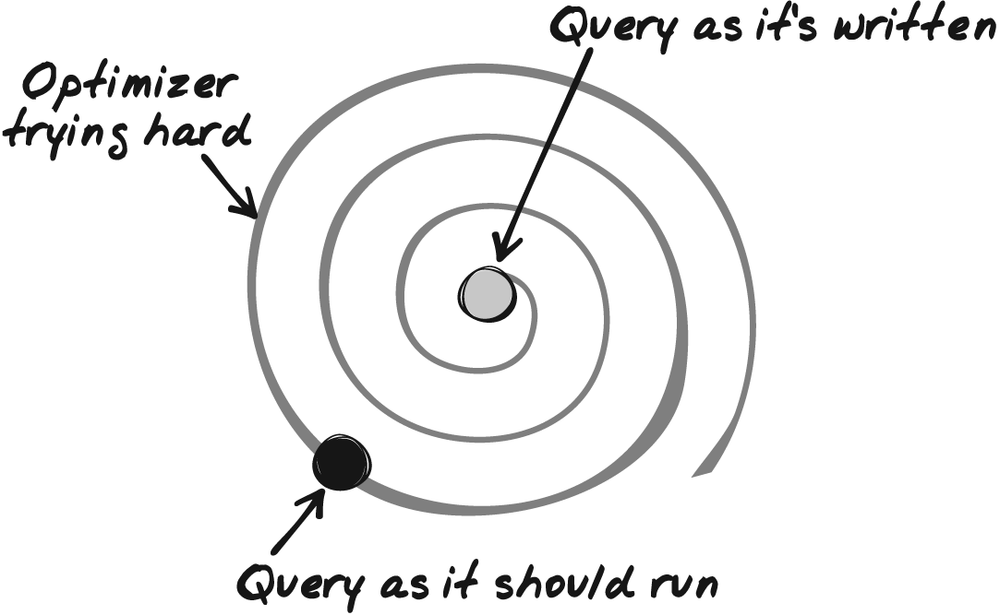 The query optimizer at work (allegory)