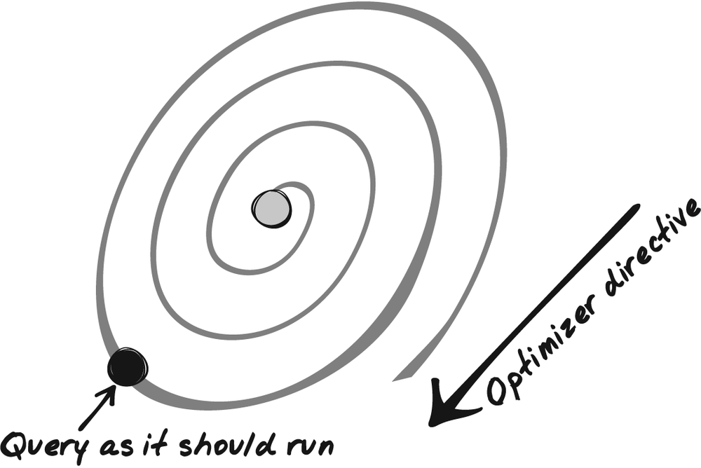 Orienting the efforts of the optimizer through the use of directives