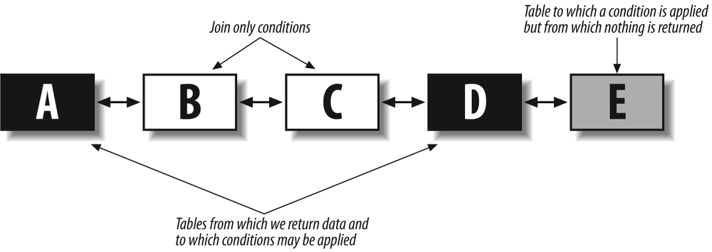 How tables can be classified in a typical query