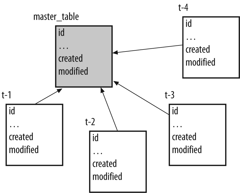 Listing objects for which one attribute was recently modified